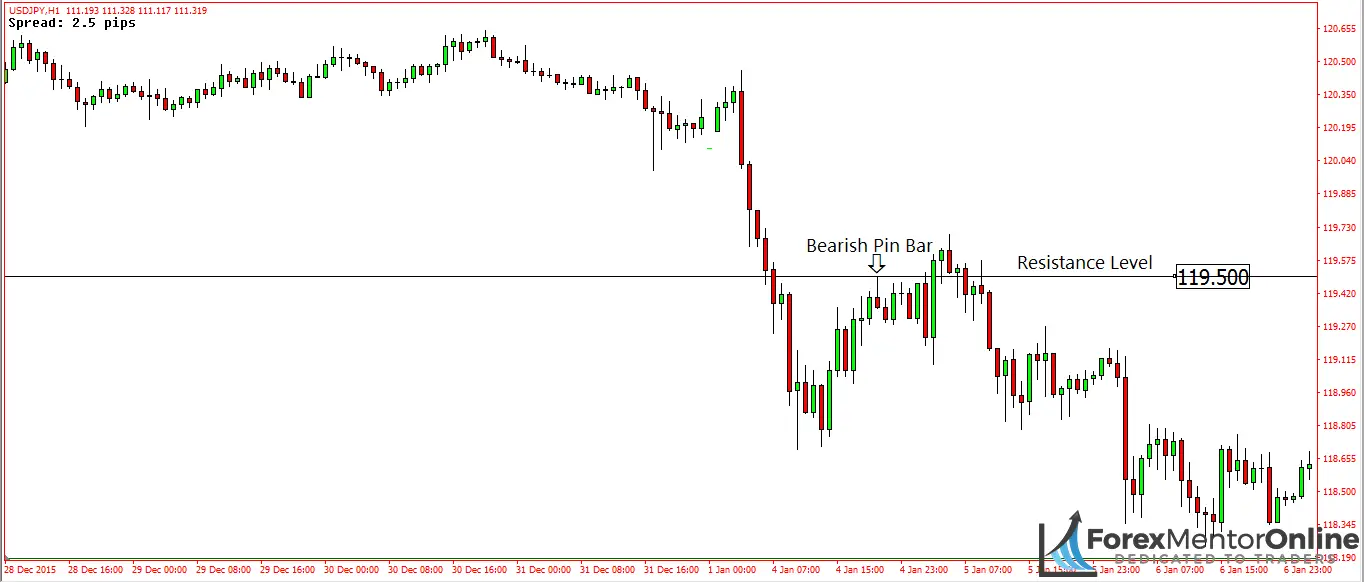 Two Simple Support And Resistance Trading Strategies Forex Mentor Online
